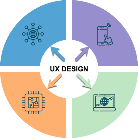 AndPlus Development Expertise Areas Diagram