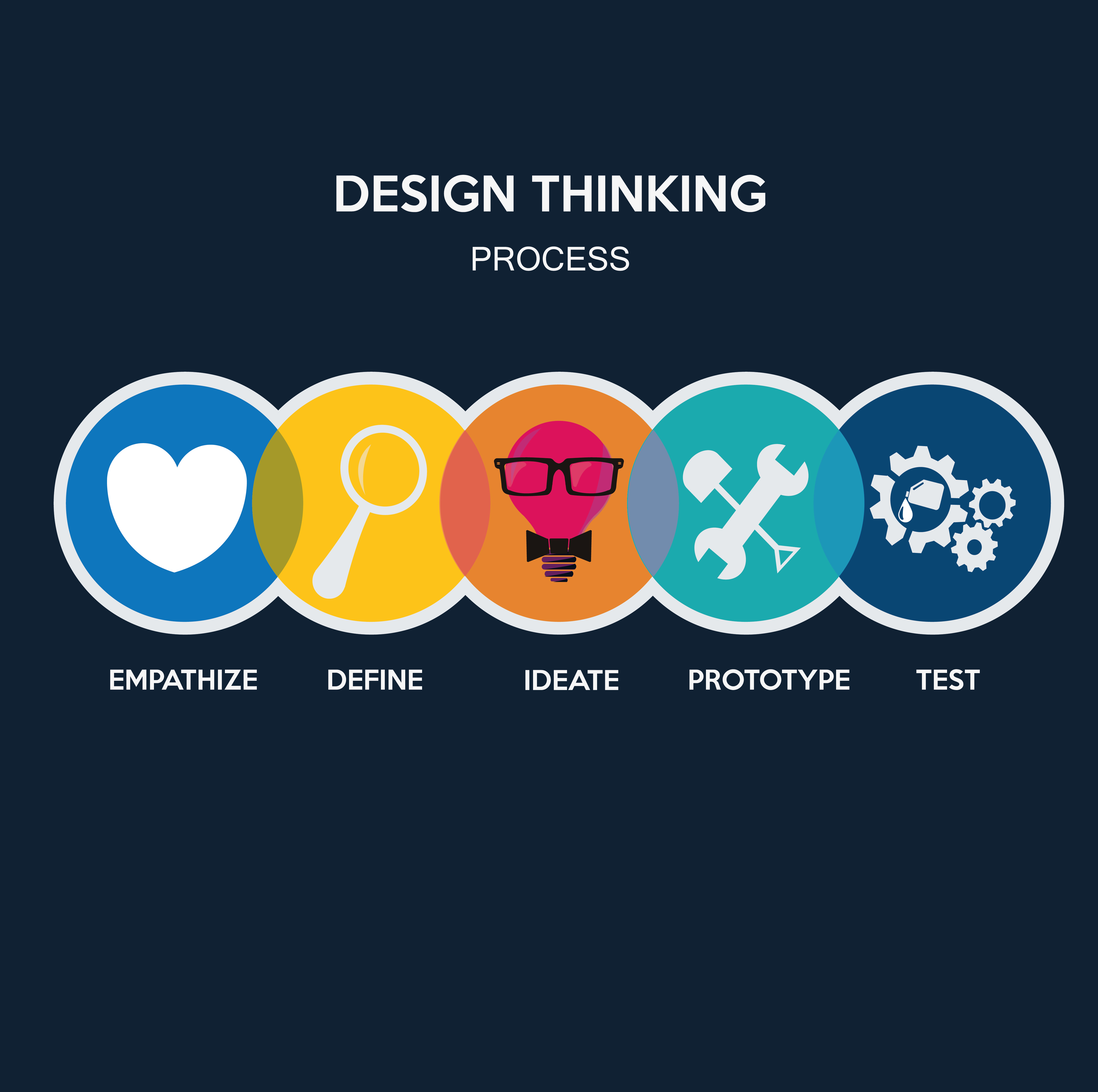 check the post:Accelerating Digital Transformation with Design Thinking for a description of the image 